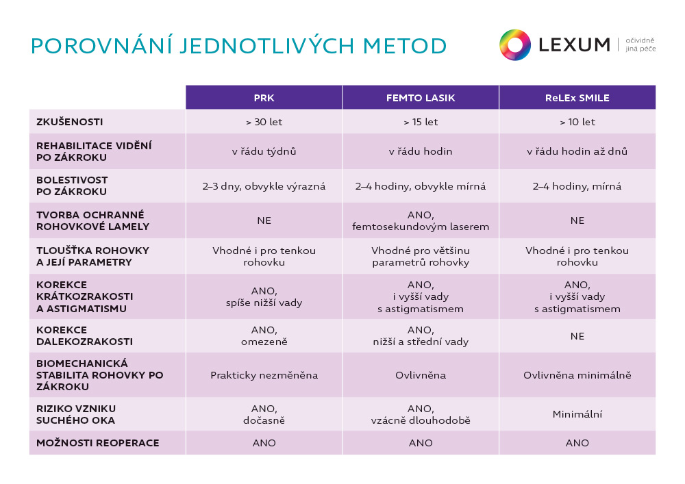 Tabulka s porovnáním metod laserových operací